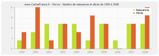 Perroy : Nombre de naissances et décès de 1999 à 2008