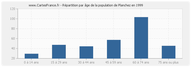 Répartition par âge de la population de Planchez en 1999