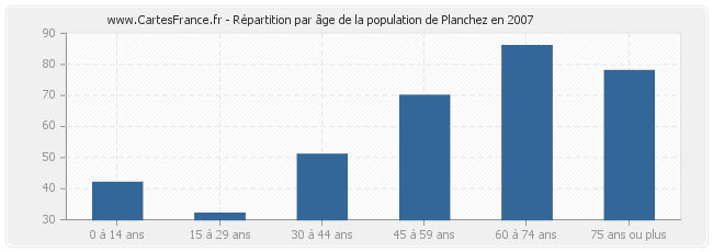 Répartition par âge de la population de Planchez en 2007