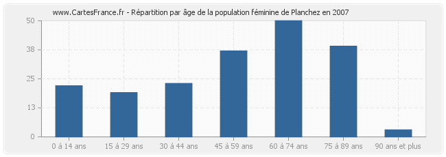 Répartition par âge de la population féminine de Planchez en 2007