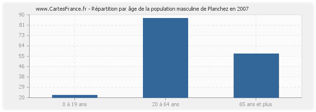 Répartition par âge de la population masculine de Planchez en 2007