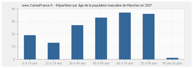 Répartition par âge de la population masculine de Planchez en 2007