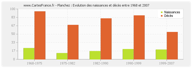 Planchez : Evolution des naissances et décès entre 1968 et 2007