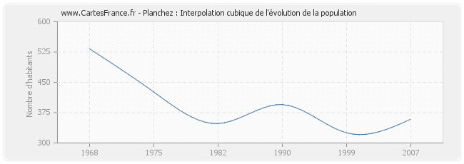 Planchez : Interpolation cubique de l'évolution de la population