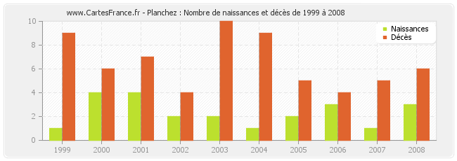 Planchez : Nombre de naissances et décès de 1999 à 2008