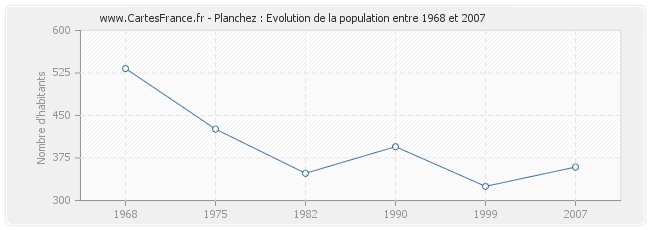 Population Planchez