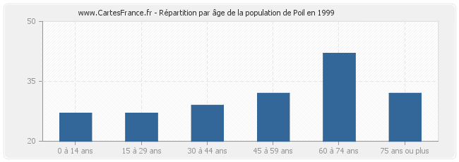 Répartition par âge de la population de Poil en 1999