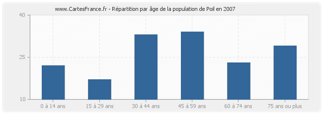 Répartition par âge de la population de Poil en 2007