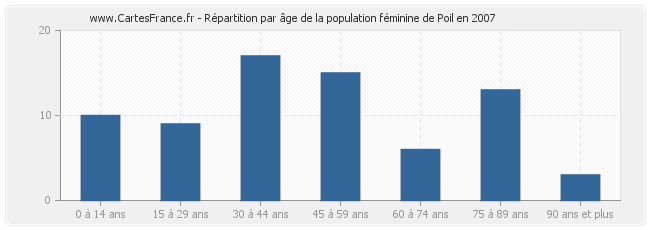 Répartition par âge de la population féminine de Poil en 2007