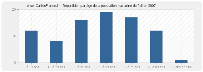 Répartition par âge de la population masculine de Poil en 2007