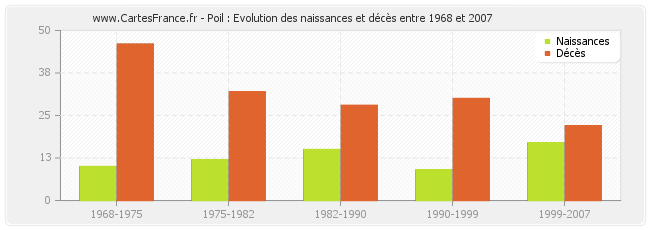 Poil : Evolution des naissances et décès entre 1968 et 2007