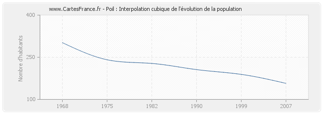 Poil : Interpolation cubique de l'évolution de la population