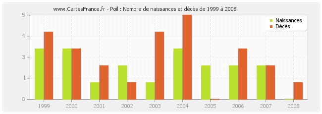 Poil : Nombre de naissances et décès de 1999 à 2008