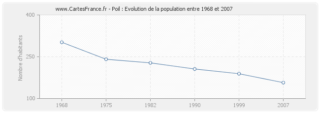 Population Poil