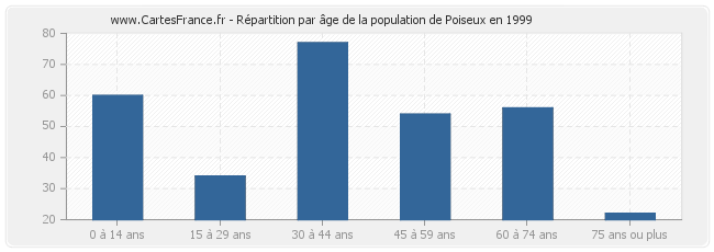 Répartition par âge de la population de Poiseux en 1999