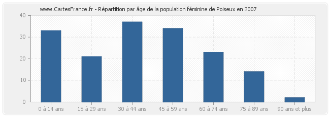 Répartition par âge de la population féminine de Poiseux en 2007