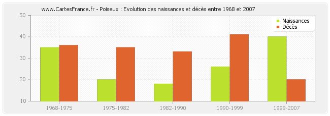 Poiseux : Evolution des naissances et décès entre 1968 et 2007