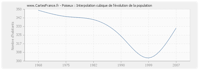 Poiseux : Interpolation cubique de l'évolution de la population