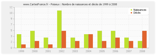 Poiseux : Nombre de naissances et décès de 1999 à 2008