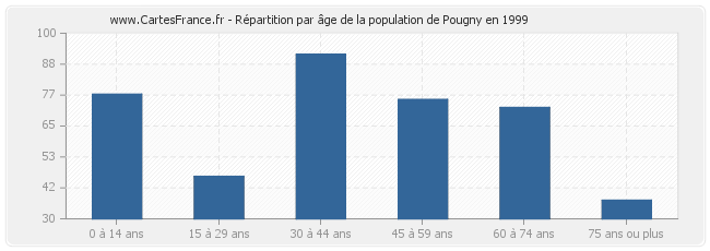 Répartition par âge de la population de Pougny en 1999