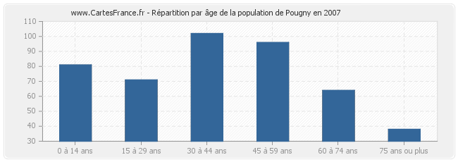 Répartition par âge de la population de Pougny en 2007