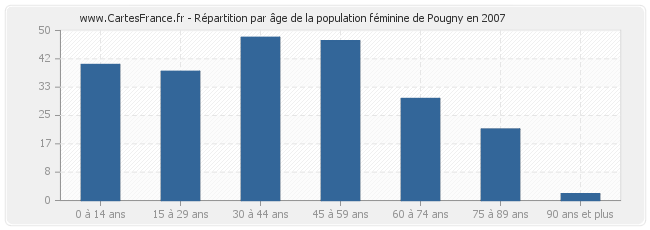 Répartition par âge de la population féminine de Pougny en 2007