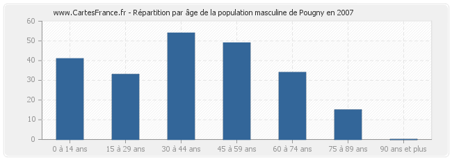 Répartition par âge de la population masculine de Pougny en 2007