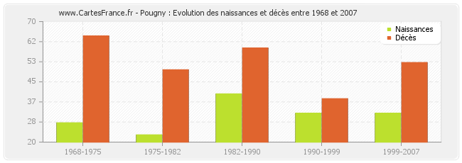 Pougny : Evolution des naissances et décès entre 1968 et 2007