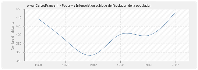 Pougny : Interpolation cubique de l'évolution de la population