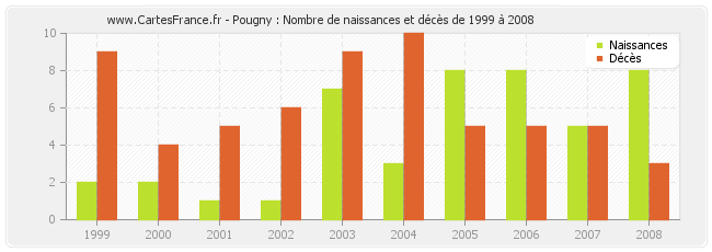 Pougny : Nombre de naissances et décès de 1999 à 2008