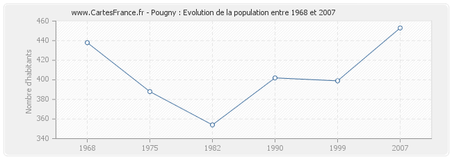 Population Pougny