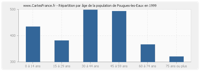 Répartition par âge de la population de Pougues-les-Eaux en 1999