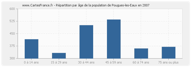 Répartition par âge de la population de Pougues-les-Eaux en 2007