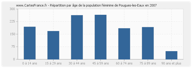 Répartition par âge de la population féminine de Pougues-les-Eaux en 2007