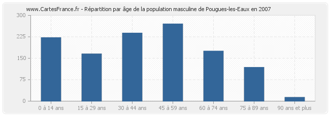 Répartition par âge de la population masculine de Pougues-les-Eaux en 2007