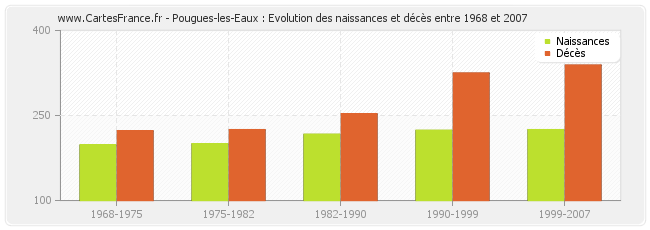 Pougues-les-Eaux : Evolution des naissances et décès entre 1968 et 2007