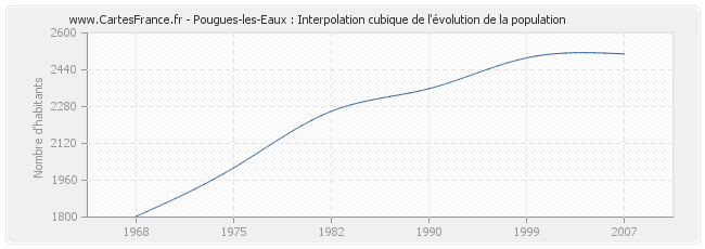 Pougues-les-Eaux : Interpolation cubique de l'évolution de la population