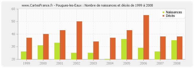 Pougues-les-Eaux : Nombre de naissances et décès de 1999 à 2008