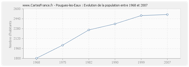 Population Pougues-les-Eaux