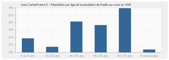 Répartition par âge de la population de Pouilly-sur-Loire en 1999