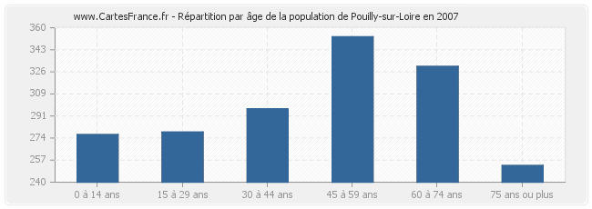 Répartition par âge de la population de Pouilly-sur-Loire en 2007