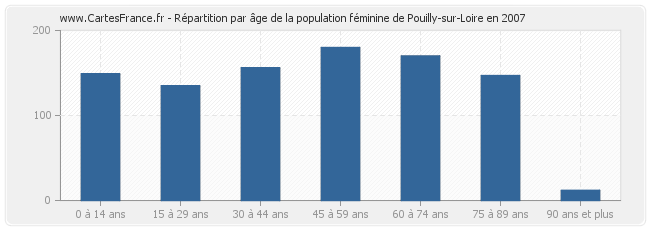 Répartition par âge de la population féminine de Pouilly-sur-Loire en 2007