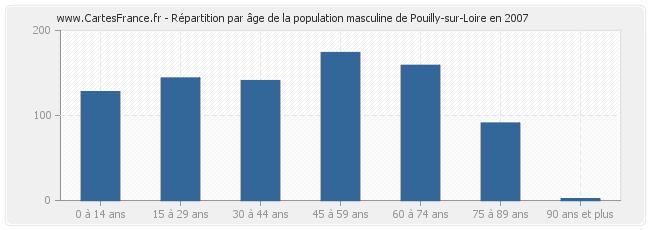 Répartition par âge de la population masculine de Pouilly-sur-Loire en 2007