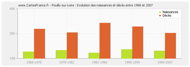 Pouilly-sur-Loire : Evolution des naissances et décès entre 1968 et 2007