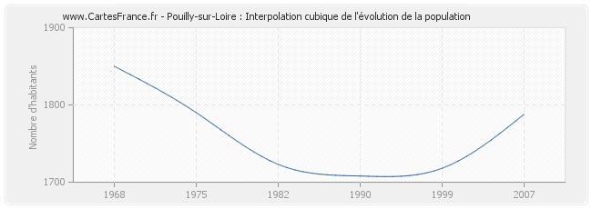 Pouilly-sur-Loire : Interpolation cubique de l'évolution de la population