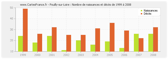Pouilly-sur-Loire : Nombre de naissances et décès de 1999 à 2008