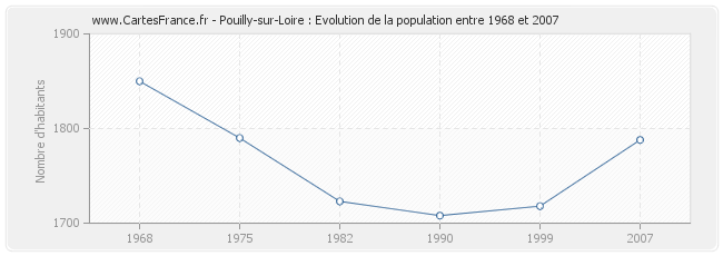 Population Pouilly-sur-Loire