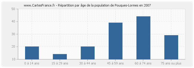 Répartition par âge de la population de Pouques-Lormes en 2007