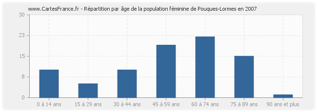 Répartition par âge de la population féminine de Pouques-Lormes en 2007