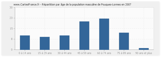 Répartition par âge de la population masculine de Pouques-Lormes en 2007